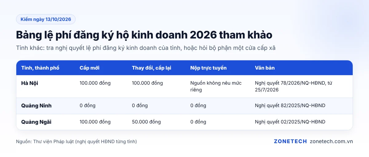 Bảng lệ phí đăng ký hộ kinh doanh 2026 tại Hà Nội, Quảng Ninh, Quảng Ngãi
