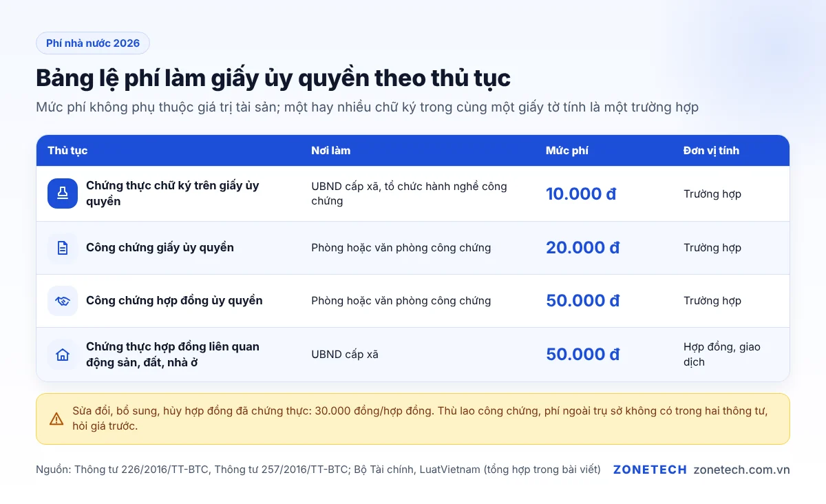 Bảng lệ phí làm giấy ủy quyền 2026 theo từng thủ tục và nơi làm