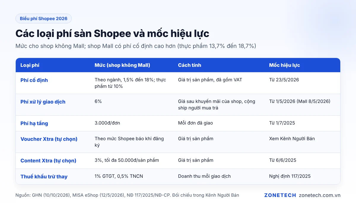 Bảng các loại phí sàn Shopee 2026 cho shop Mall và không Mall
