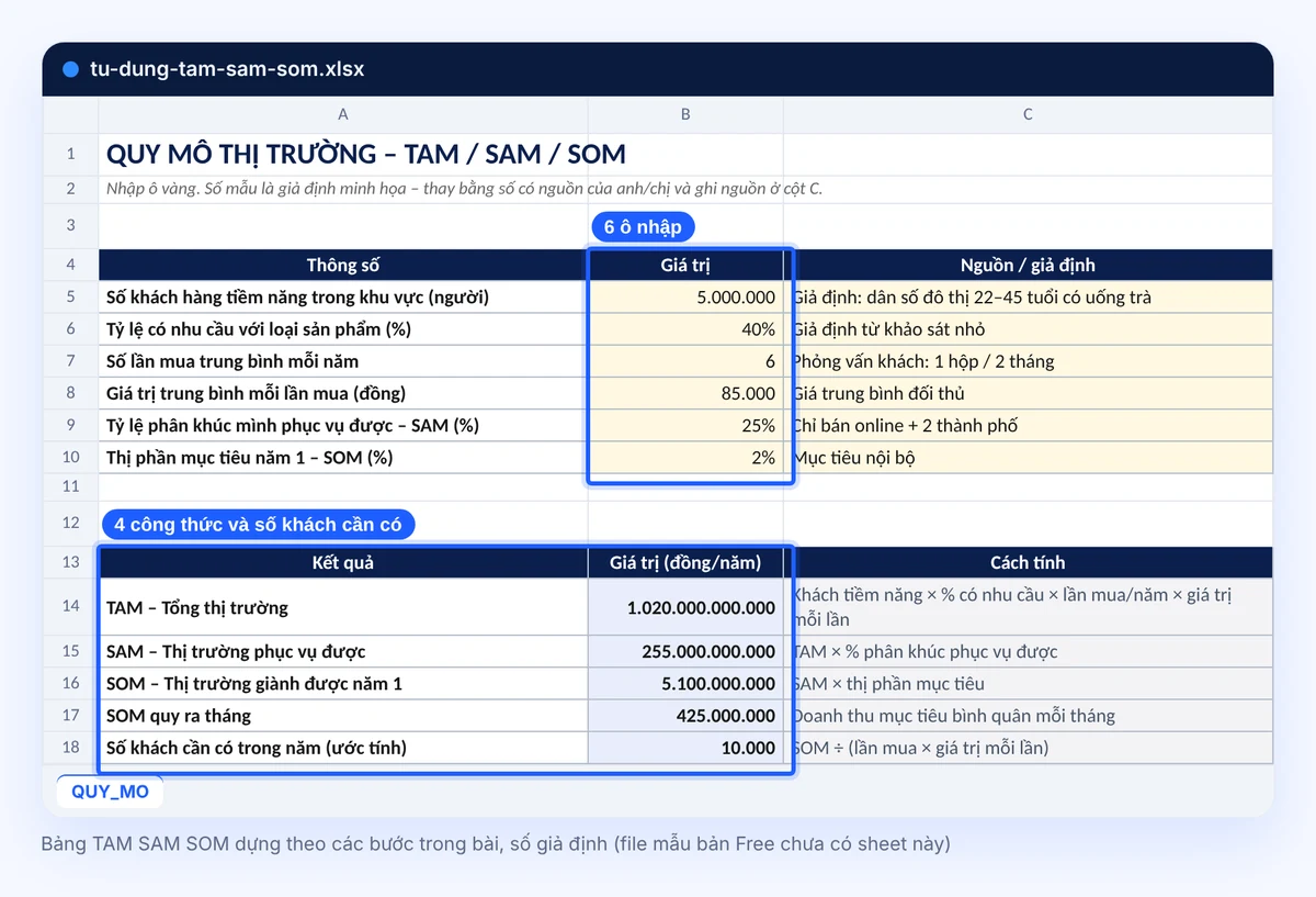 Bảng TAM SAM SOM tự dựng trên Excel theo các bước trong bài: 6 ô nhập màu vàng và khối kết quả