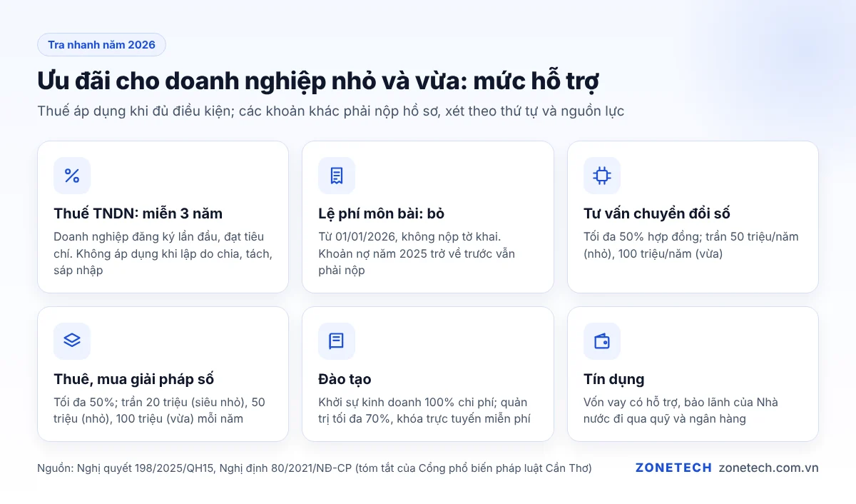 Bảng tra nhanh ưu đãi cho doanh nghiệp nhỏ và vừa năm 2026