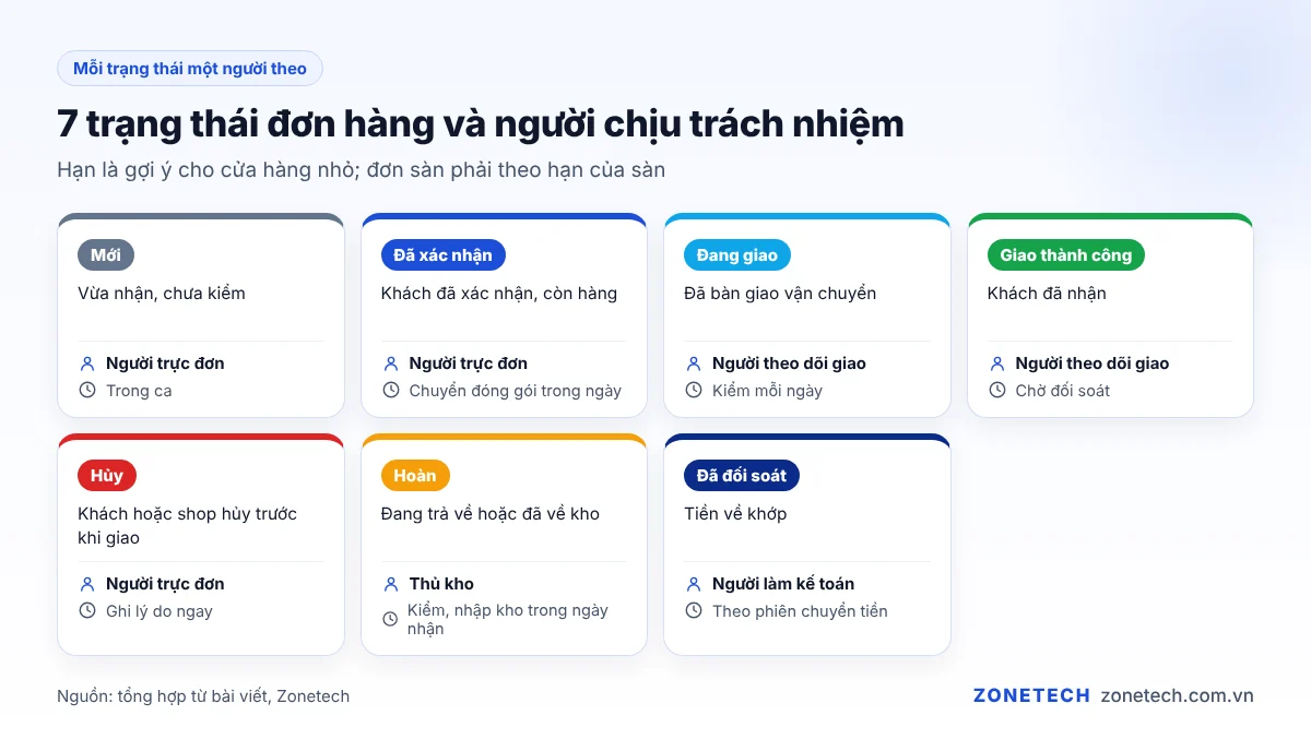 Infographic 7 trạng thái đơn hàng và người chịu trách nhiệm ở từng trạng thái