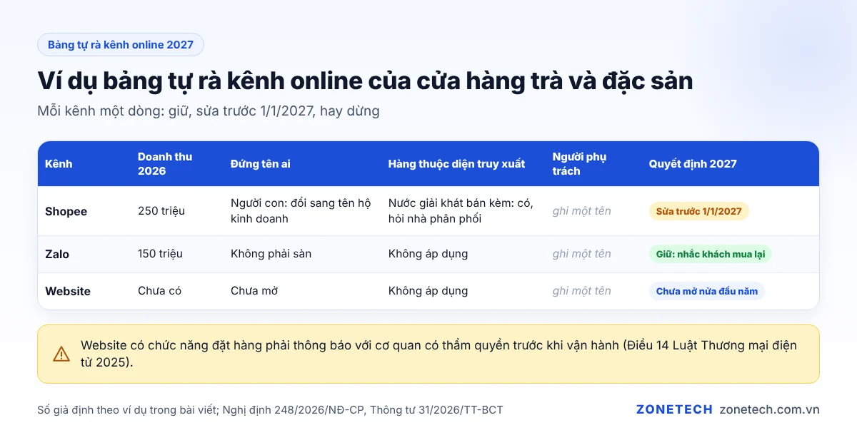 Ví dụ giả định bảng tự rà kênh online 2027 của cửa hàng trà và đặc sản