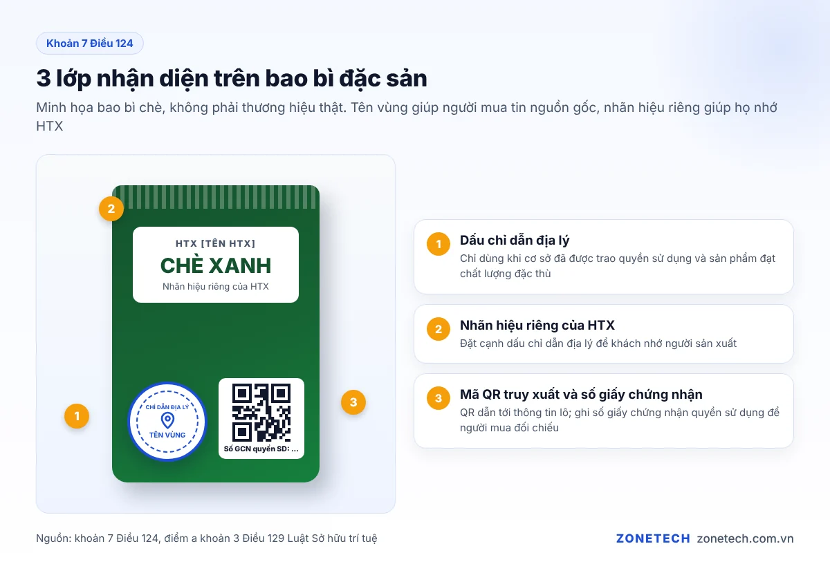 Bao bì đặc sản có dấu chỉ dẫn địa lý, nhãn hiệu riêng và mã QR truy xuất