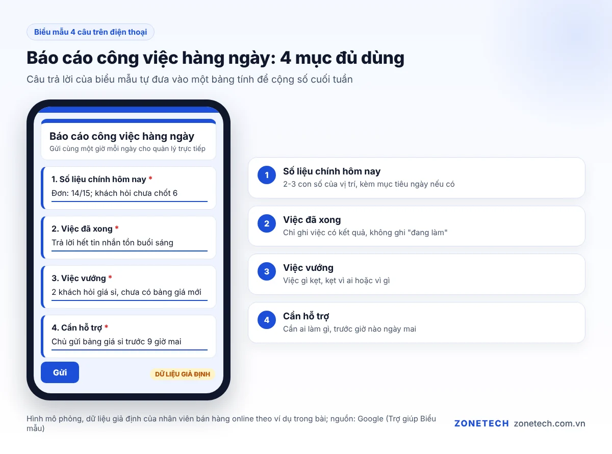 Form báo cáo công việc hàng ngày 4 mục trên điện thoại: số liệu, việc xong, việc vướng, cần hỗ trợ
