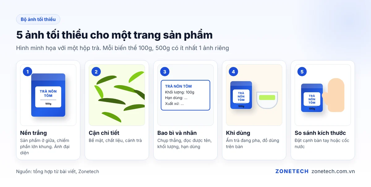 Lưới 5 ảnh tối thiểu của một sản phẩm: nền trắng, cận chi tiết, bao bì, khi dùng, so sánh kích thước