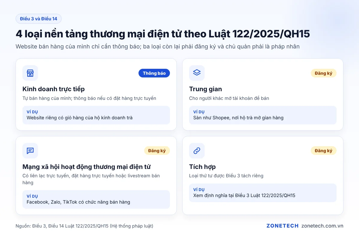 Sơ đồ 4 loại nền tảng thương mại điện tử theo Luật 122/2025/QH15