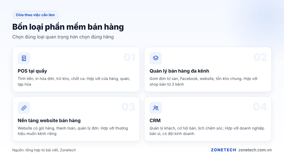 Bốn loại phần mềm bán hàng: POS, đa kênh, website, CRM