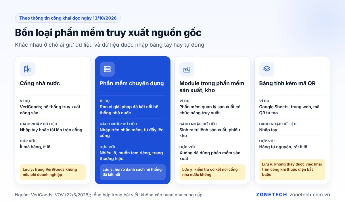 Bốn loại phần mềm truy xuất nguồn gốc từ cổng nhà nước đến bảng tính kèm QR