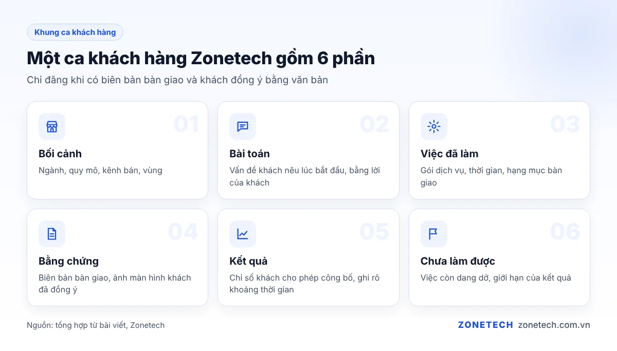 Khung 6 phần của một ca khách hàng Zonetech: bối cảnh, bài toán, việc đã làm, bằng chứng, kết quả, chưa làm được