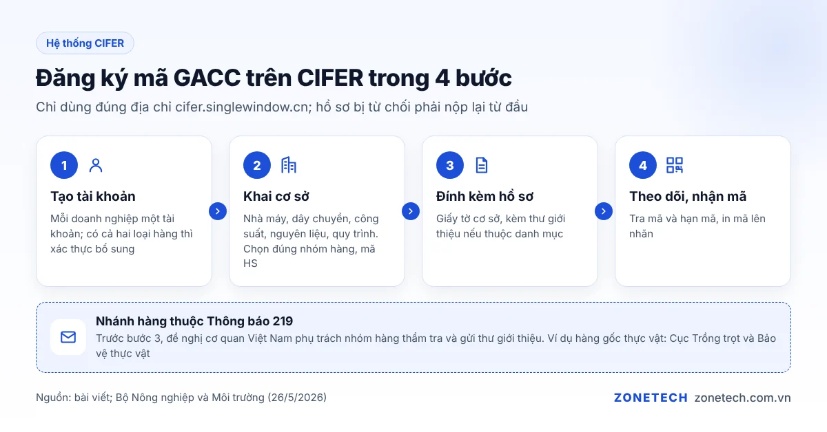 4 bước đăng ký mã GACC trên hệ thống CIFER