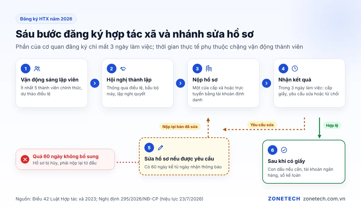 Các bước đăng ký hợp tác xã năm 2026: vận động thành viên, hội nghị thành lập, nộp một cửa cấp xã hoặc trực tuyến, nhận giấy trong 3 ngày