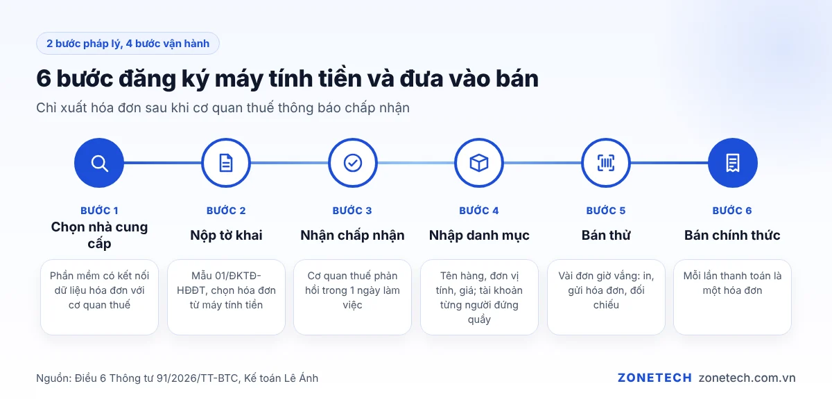 Sáu bước đăng ký hóa đơn từ máy tính tiền và đưa vào bán cho hộ kinh doanh
