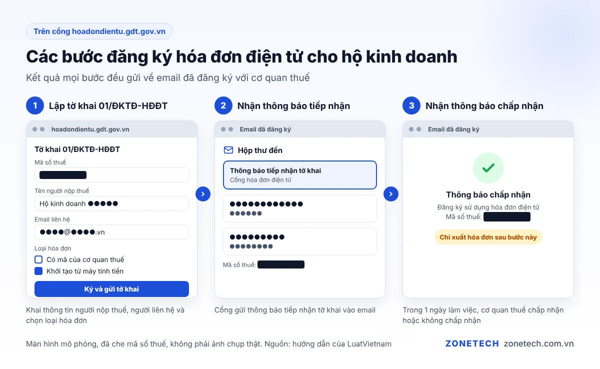 Các bước đăng ký hóa đơn điện tử trên cổng hoadondientu.gdt.gov.vn, đã che thông tin