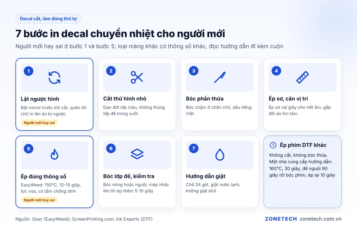 Bảy bước in decal chuyển nhiệt: lật hình, cắt thử, bóc thừa, căn vị trí, ép, bóc đế, giặt
