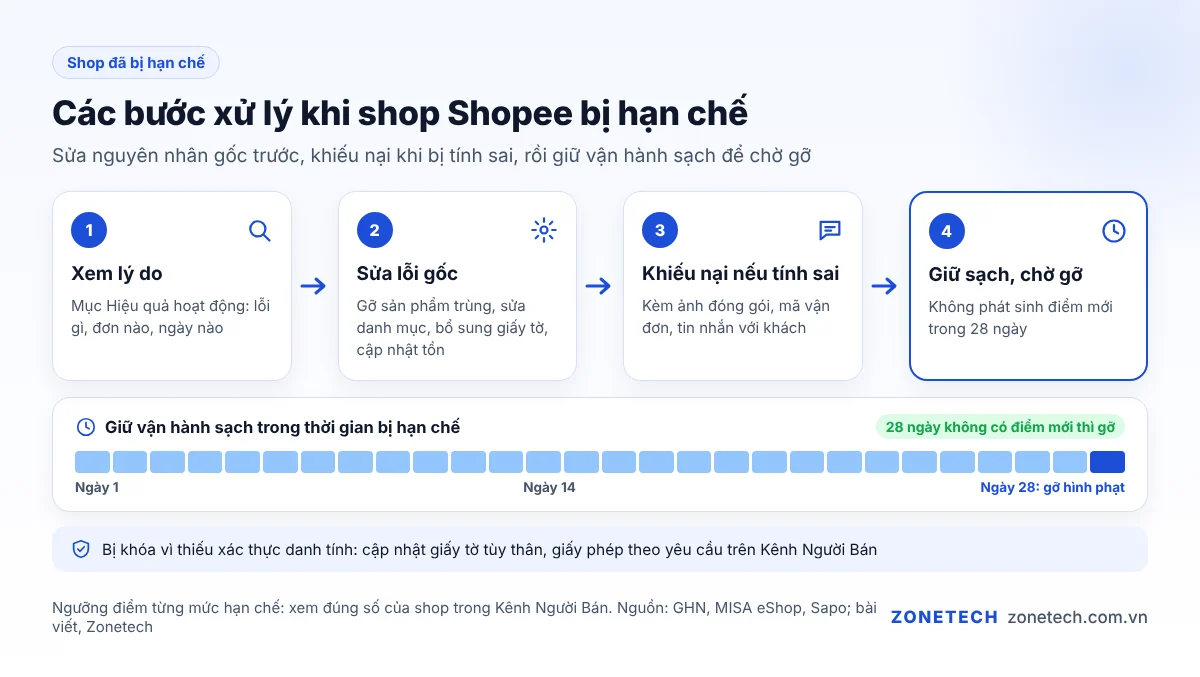 Các bước xử lý khi shop Shopee bị hạn chế: xem lý do, sửa lỗi gốc, khiếu nại nếu tính sai, chờ gỡ