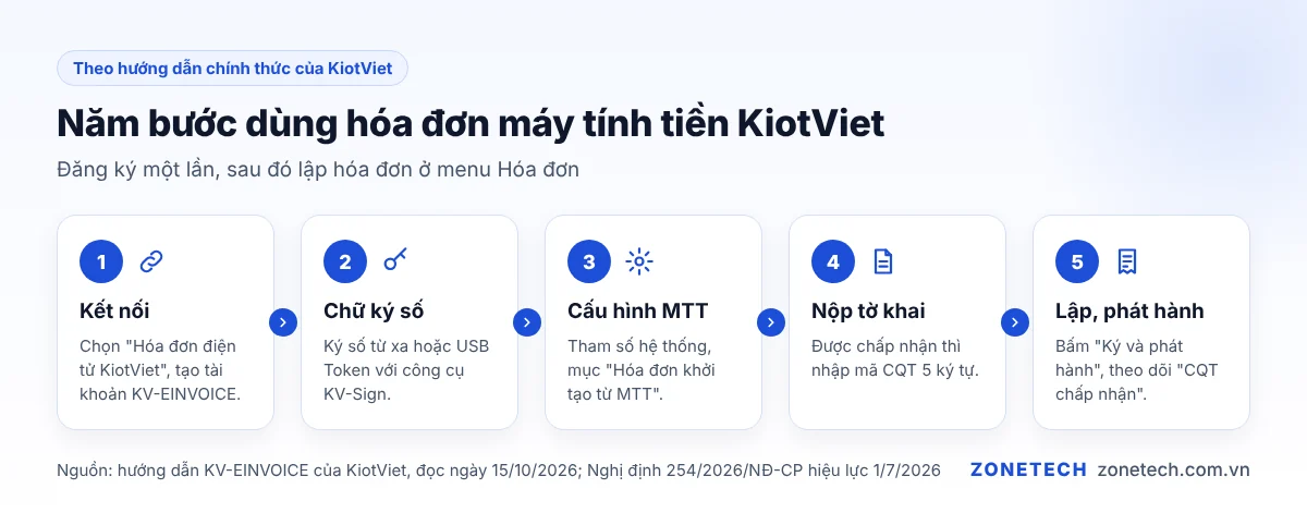 Năm bước dùng hóa đơn máy tính tiền KiotViet: kết nối KV-EINVOICE, khai chữ ký số, cấu hình hóa đơn MTT, nộp tờ khai, lập và phát hành