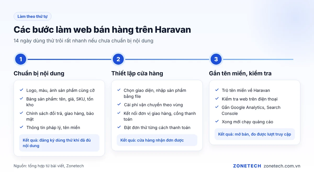 Sơ đồ các bước làm web bán hàng trên Haravan từ chuẩn bị nội dung đến mở bán