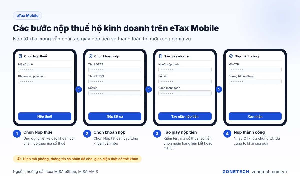 Các bước nộp thuế hộ kinh doanh trên eTax Mobile: chọn khoản thuế, tạo giấy nộp tiền, thanh toán