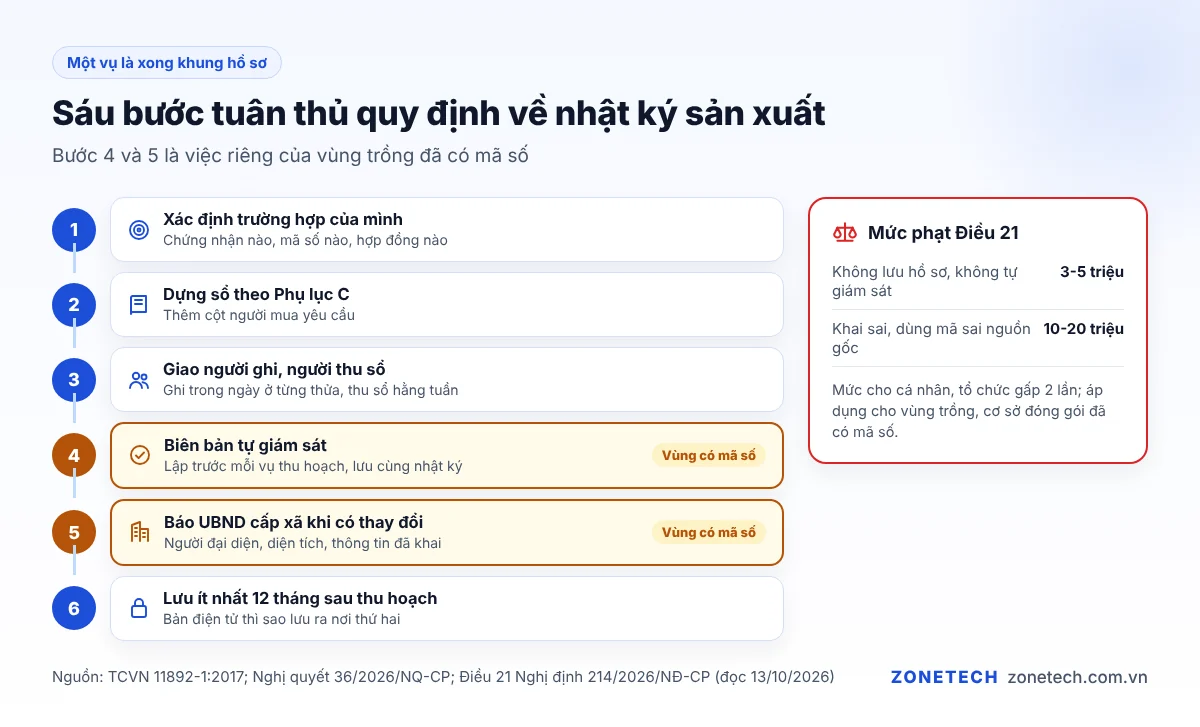 Sáu bước tuân thủ quy định về nhật ký sản xuất cho HTX và trang trại