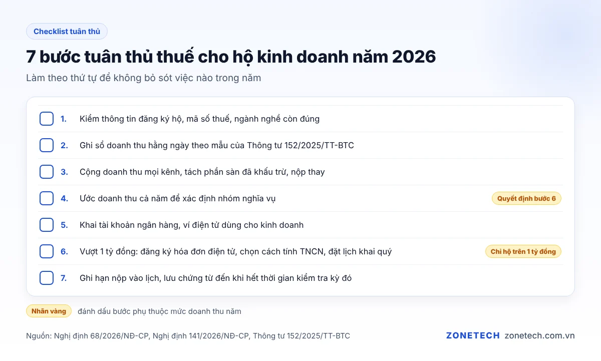 Checklist các bước tuân thủ thuế cho hộ kinh doanh năm 2026