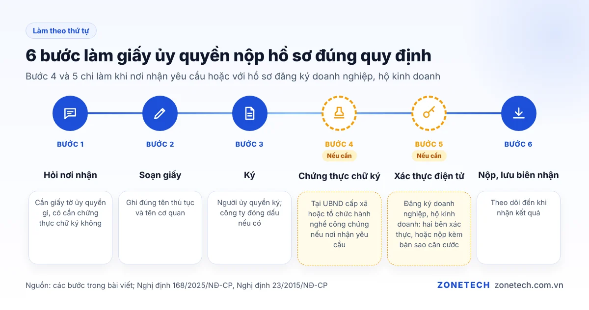 6 bước làm giấy ủy quyền nộp hồ sơ: hỏi nơi nhận, soạn, ký, chứng thực, xác thực điện tử, nộp