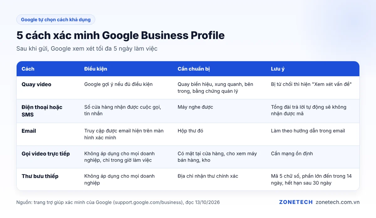 So sánh 5 cách xác minh Google Business Profile