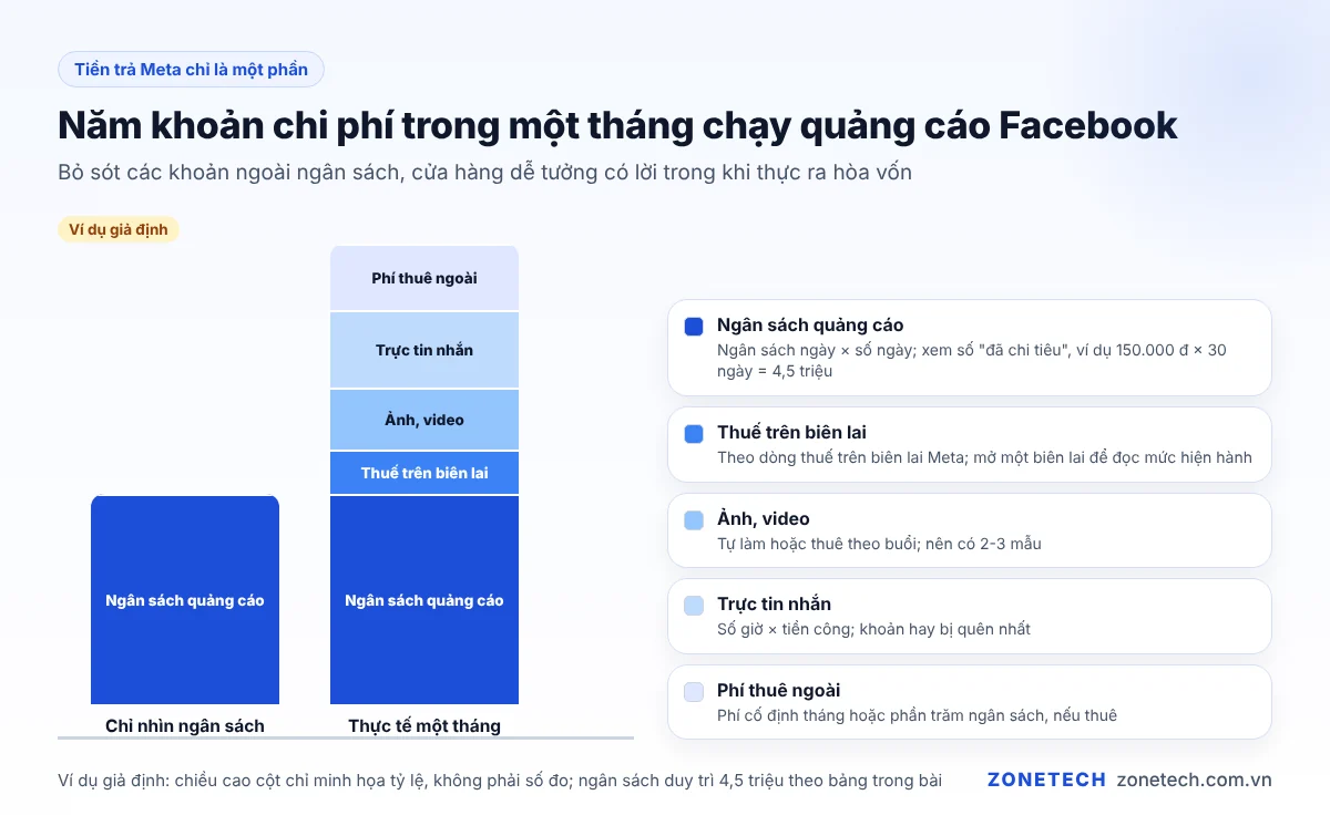 Năm khoản chi phí khi chạy quảng cáo Facebook: ngân sách, thuế, nội dung, trực tin nhắn, phí thuê ngoài