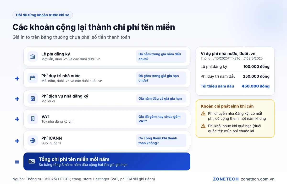Các khoản chi phí khi mua tên miền: phí nhà nước, phí dịch vụ, VAT, phí gia hạn, phí chuyển