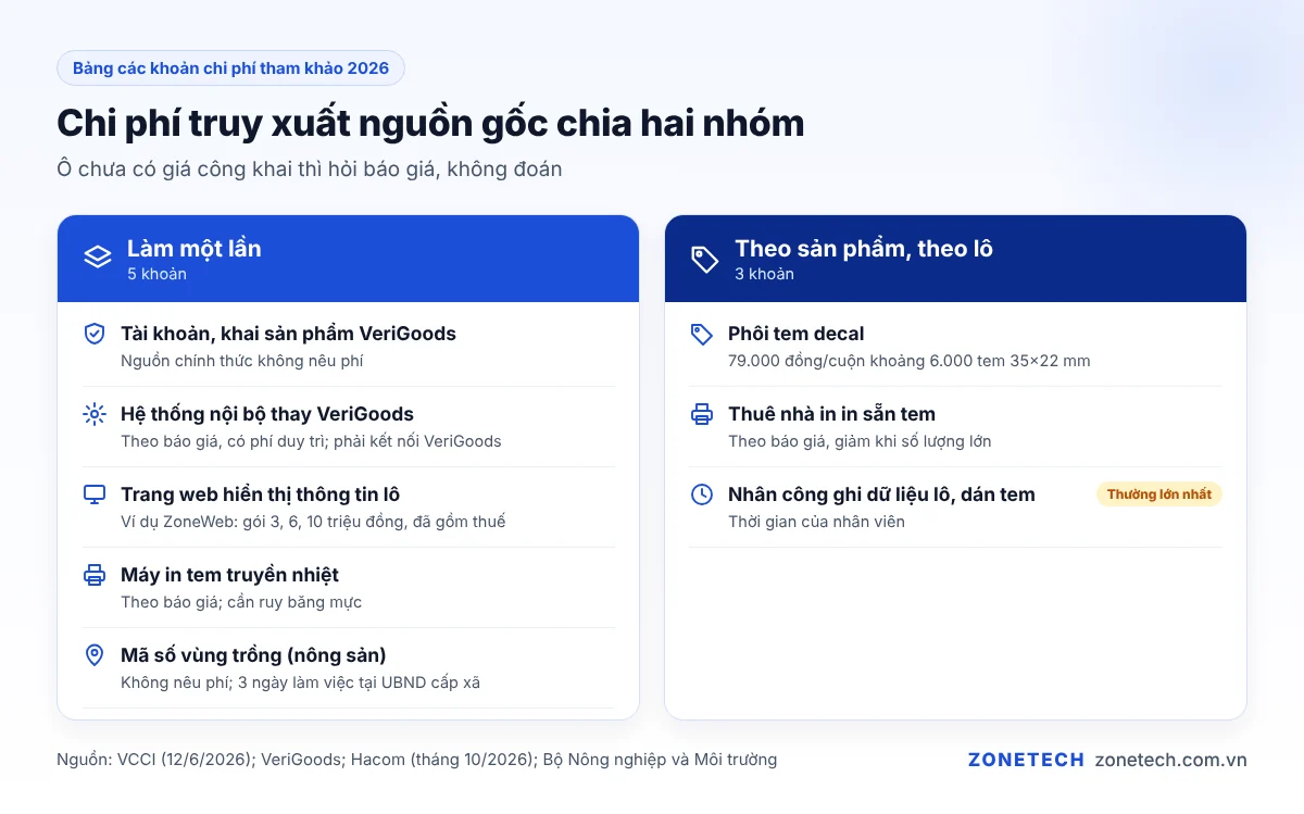 Các khoản chi phí làm truy xuất nguồn gốc chia hai nhóm: làm một lần và tính theo sản phẩm