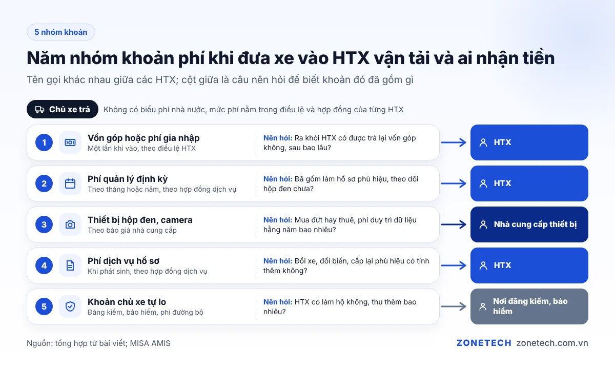 Năm nhóm khoản phí khi đưa xe vào hợp tác xã vận tải: vốn góp, phí quản lý, thiết bị, hồ sơ, khoản tự lo