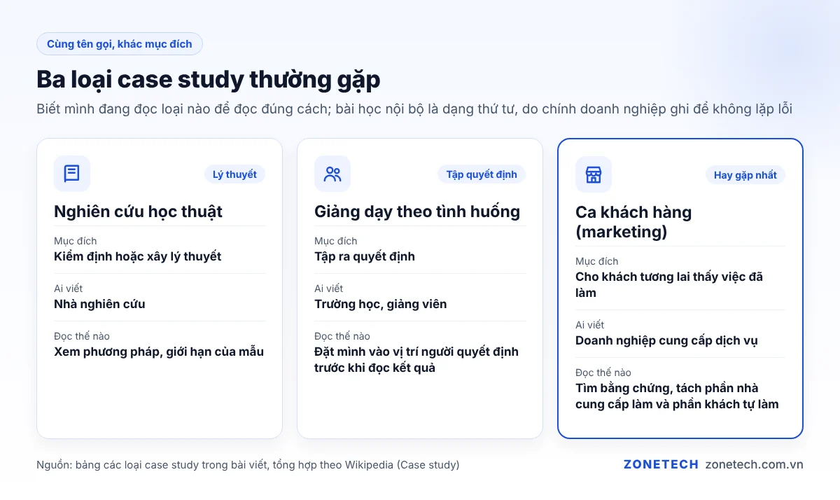 Ba loại case study: nghiên cứu học thuật, giảng dạy theo tình huống và ca khách hàng trong marketing