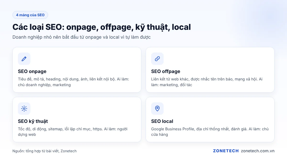 Bốn mảng của SEO: onpage, offpage, kỹ thuật và local, kèm người thường làm