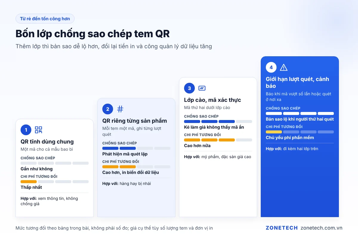 Bốn lớp chống sao chép tem QR: QR tĩnh, QR riêng từng sản phẩm, lớp cào mã xác thực, giới hạn lượt quét