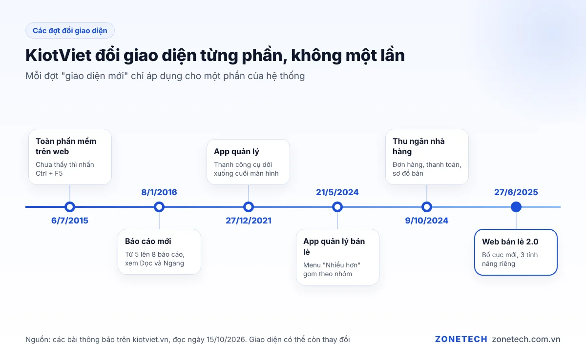 Các mốc KiotViet đổi giao diện từ 2015 đến 2025 trên web, ứng dụng quản lý và màn hình thu ngân F&B
