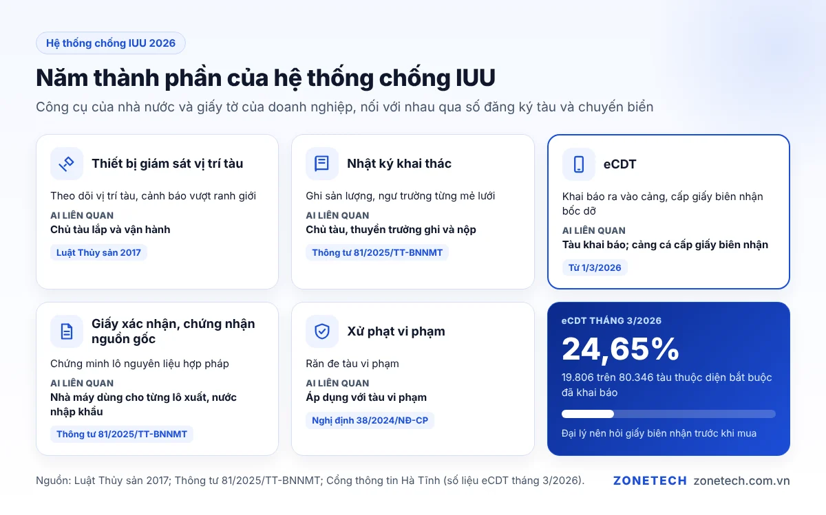Các thành phần hệ thống chống IUU: giám sát vị trí tàu, nhật ký khai thác, eCDT, giấy biên nhận, giấy chứng nhận khai thác