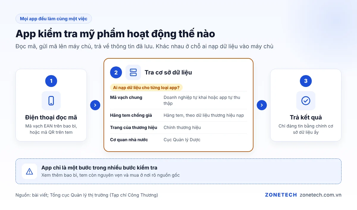 Sơ đồ app kiểm tra mỹ phẩm: điện thoại đọc mã, tra cơ sở dữ liệu, trả kết quả, kèm câu hỏi ai nạp dữ liệu