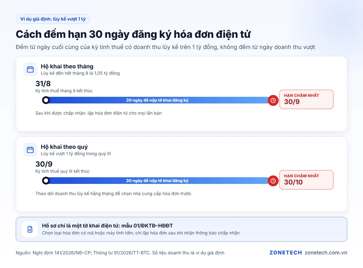 Cách đếm hạn 30 ngày đăng ký hóa đơn điện tử khi hộ kinh doanh vượt 1 tỷ đồng, khai theo tháng và theo quý