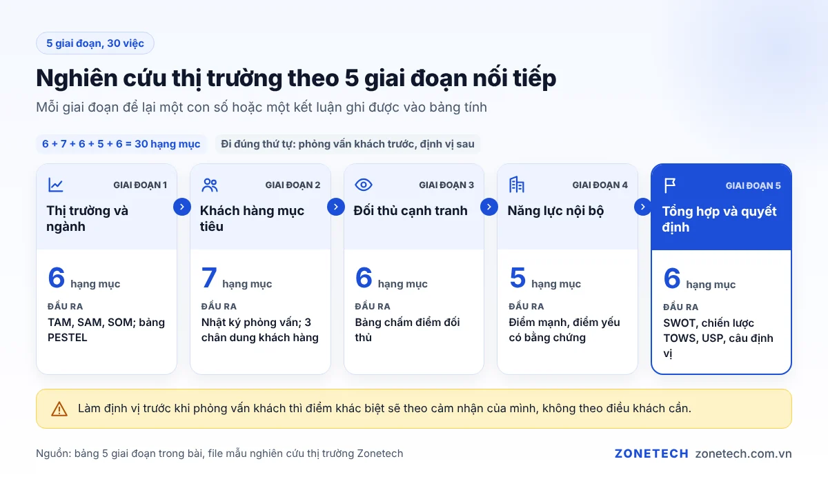 Sơ đồ 5 giai đoạn nghiên cứu thị trường và đầu ra của từng giai đoạn