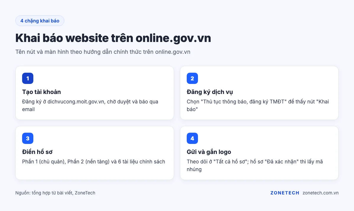 Khai báo website trên online.gov.vn: Tạo tài khoản; Đăng ký dịch vụ; Điền hồ sơ; Gửi và gắn logo