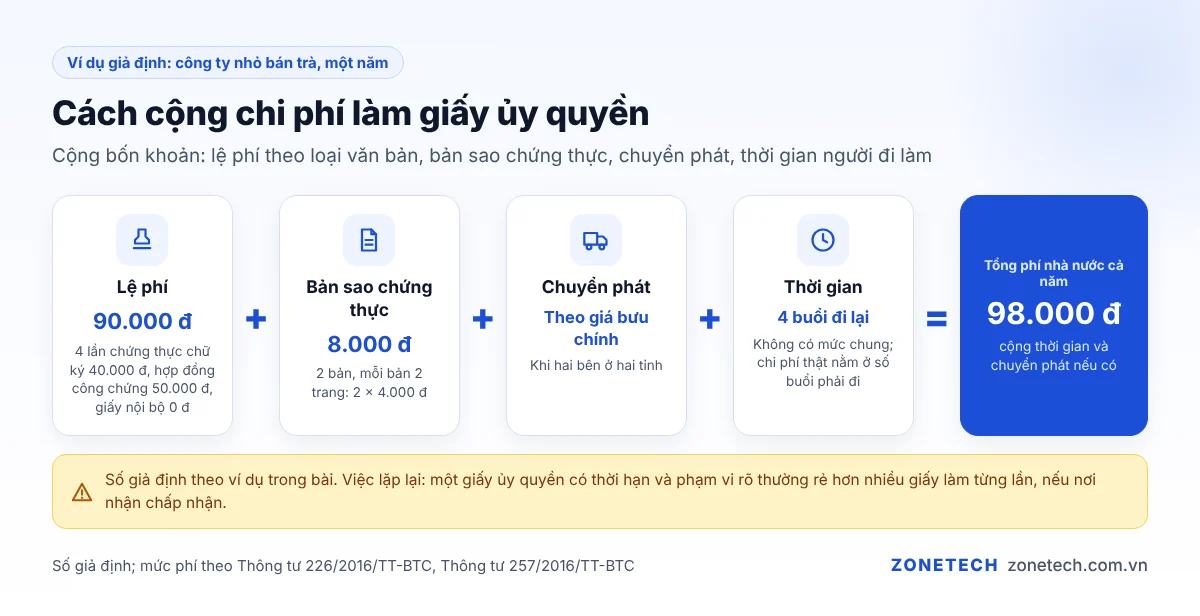 Cách cộng chi phí làm giấy ủy quyền: lệ phí, bản sao, chuyển phát, thời gian