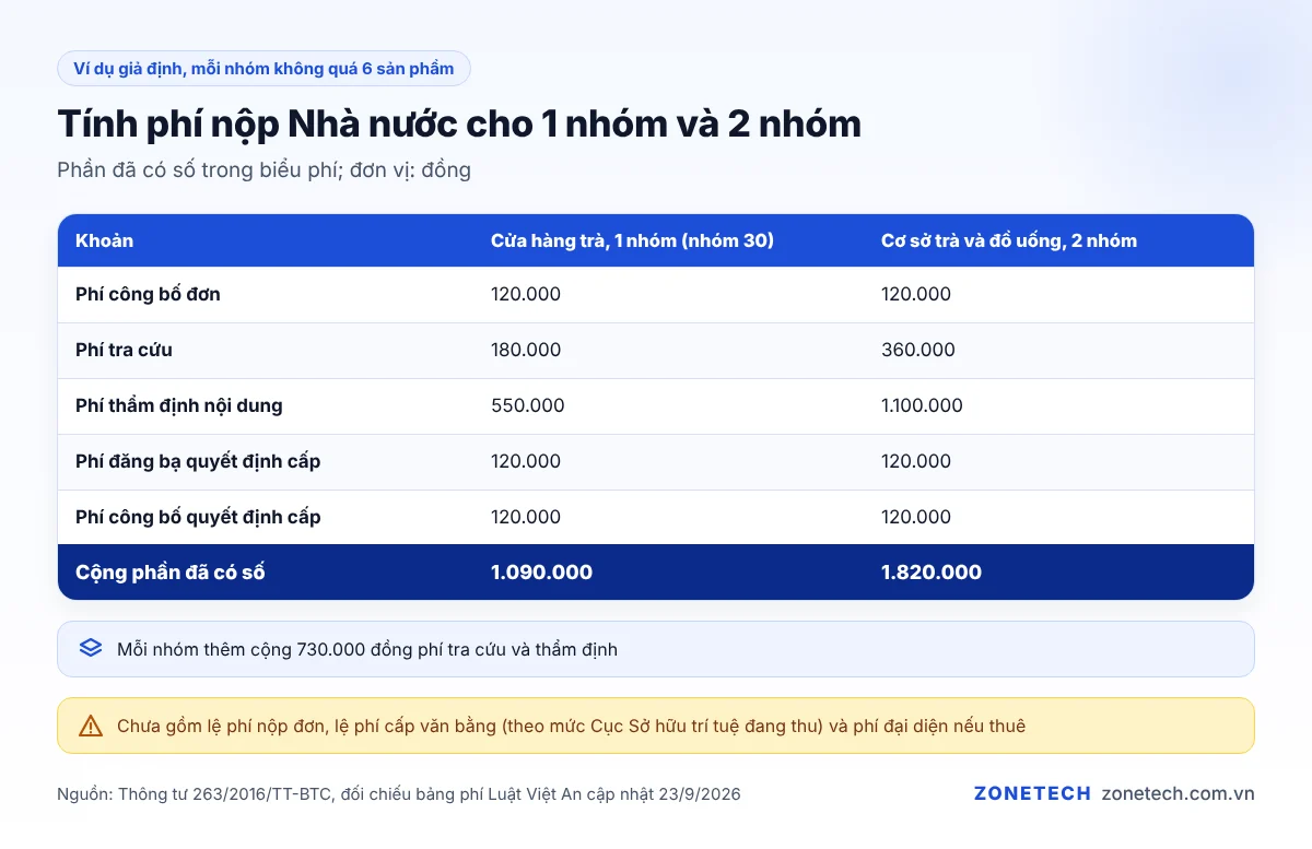 Ví dụ tính chi phí đăng ký nhãn hiệu cho 1 nhóm và 2 nhóm sản phẩm