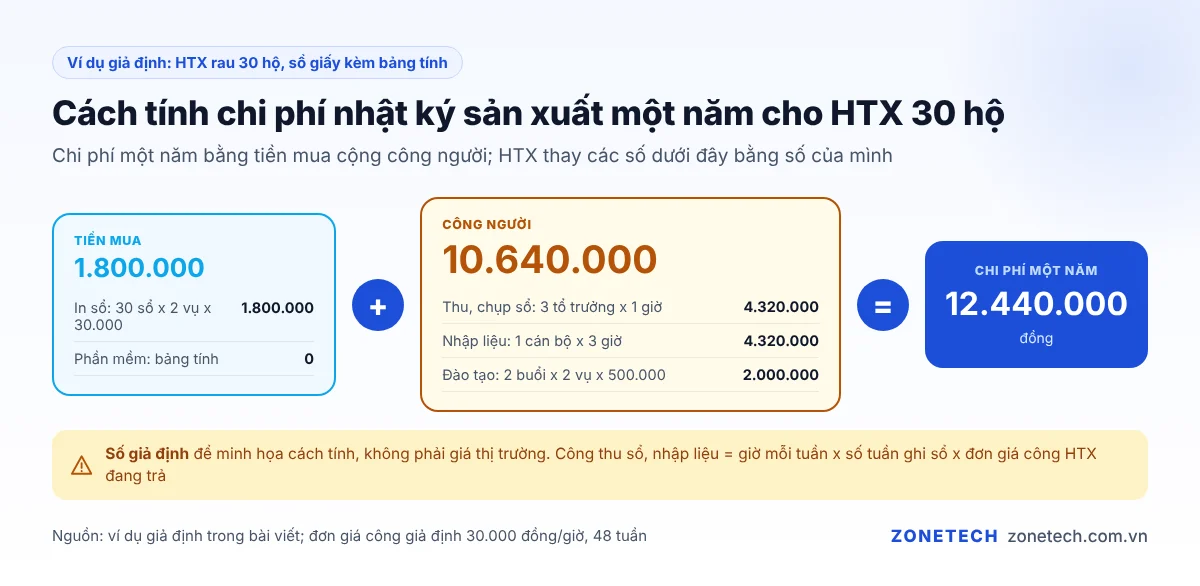 Cách tính chi phí nhật ký sản xuất một năm cho HTX 30 hộ: tiền mua cộng công người