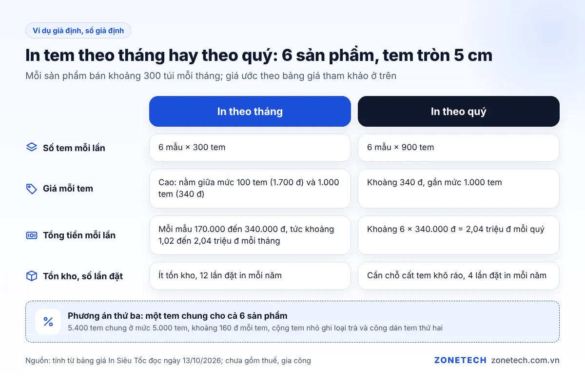 So sánh in tem decal theo tháng và in theo quý cho 6 sản phẩm, chi phí mỗi tem