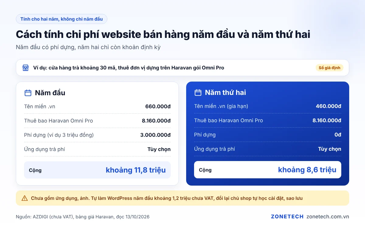 Cách tính chi phí website bán hàng năm đầu và năm thứ hai cho cửa hàng trà