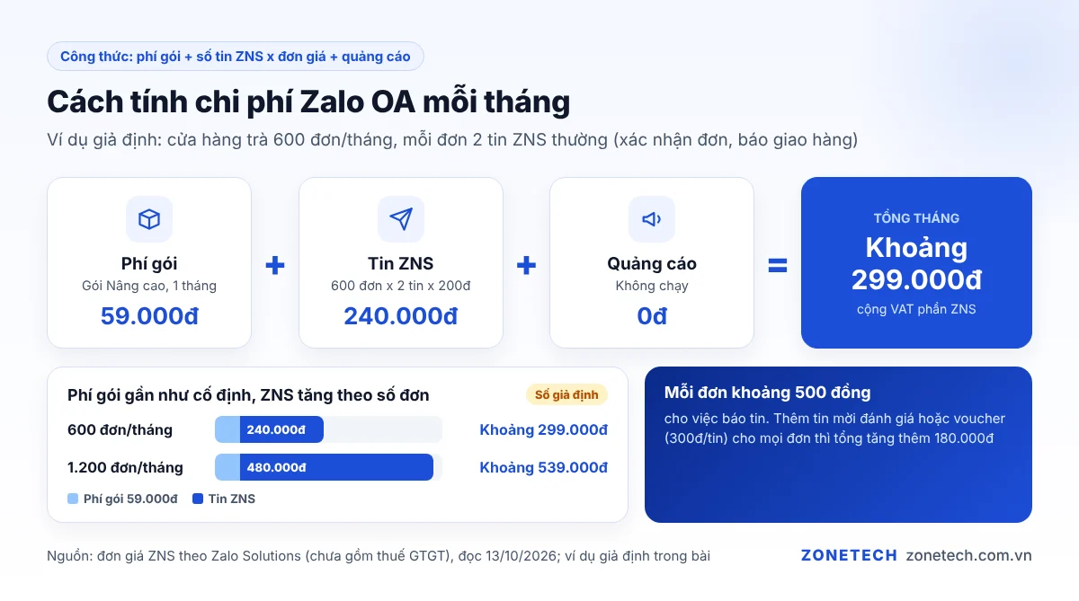 Ví dụ cách tính chi phí Zalo OA mỗi tháng gồm phí gói và phí tin ZNS