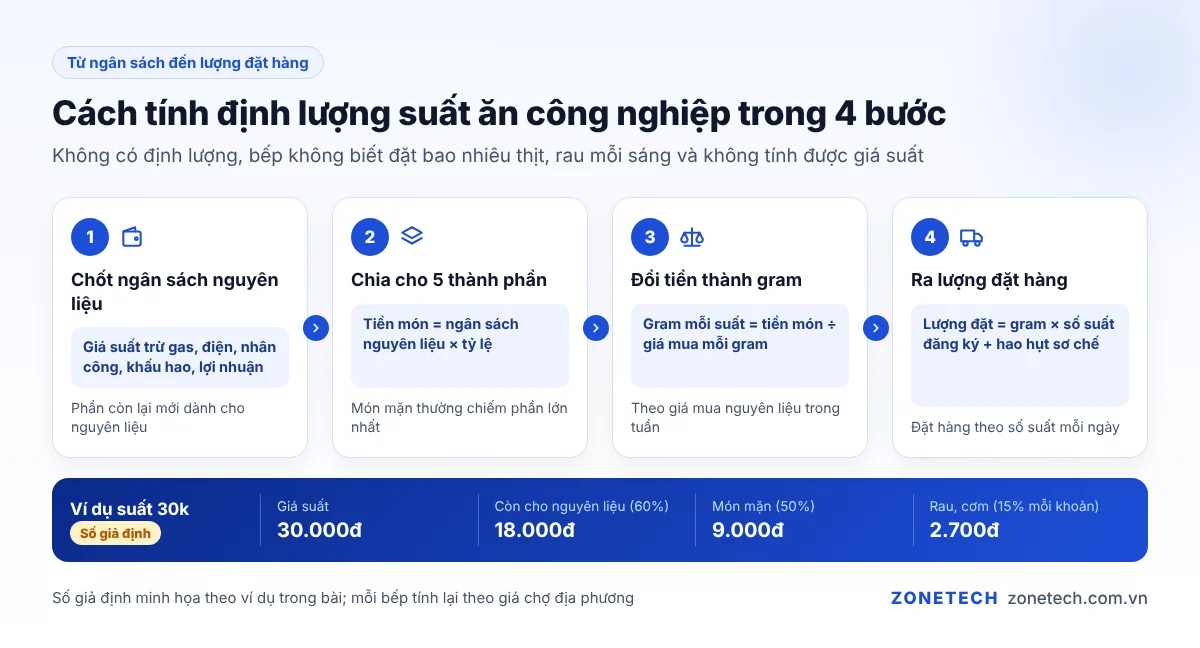 Bốn bước tính định lượng suất ăn công nghiệp từ ngân sách đến lượng đặt hàng