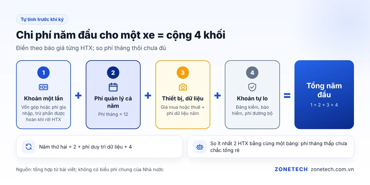 Cách cộng chi phí năm đầu khi đưa xe vào hợp tác xã vận tải: khoản một lần, phí quản lý, thiết bị, khoản tự lo
