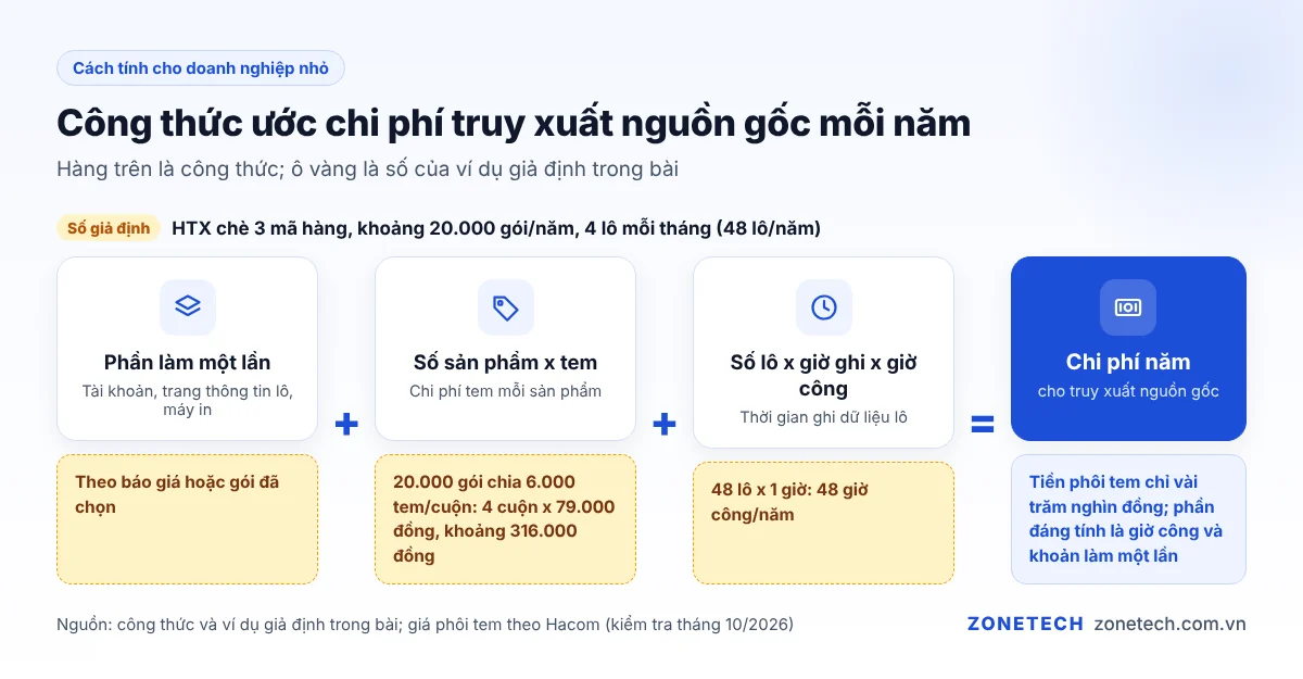 Ví dụ giả định ước chi phí truy xuất nguồn gốc cho HTX chè 3 mã hàng, 20.000 gói mỗi năm