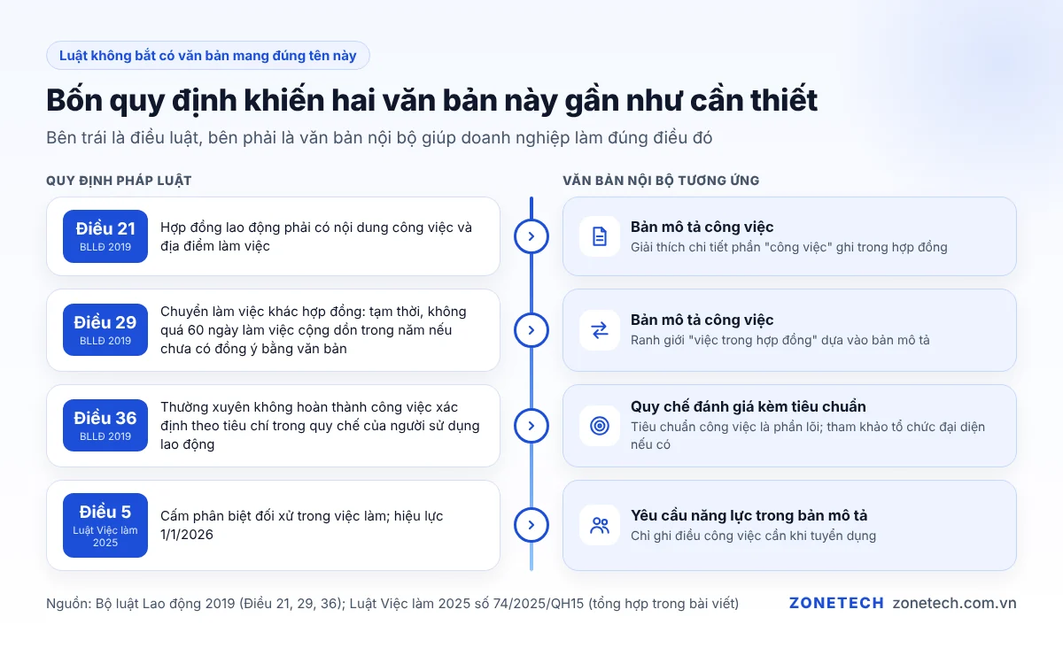 Sơ đồ các điều luật liên quan tới bản mô tả công việc và tiêu chuẩn công việc